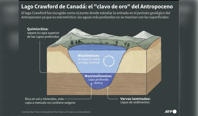  El lago Crawford fue elegido para estudiar el investigar el inicio del Antropoceno porque sus aguas más profundas no se mezclan con las de la superficie. Imagen: AFP    