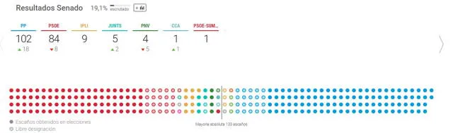 Esta sería la distribución de escaños del Senado. Foto: RTVE   