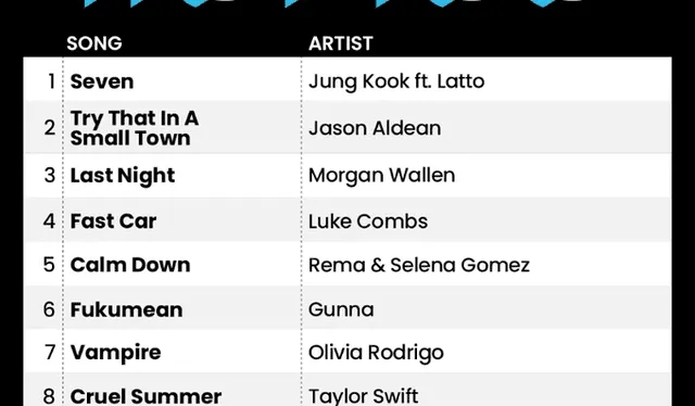  Jungkook de BTS alcanzó el primer lugar de Billboard Hot 100 con 'SEVEN'. Foto: Billboard   