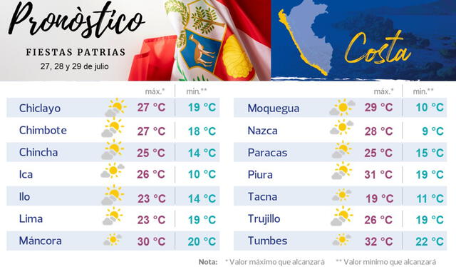  Pronóstico del tiempo en ciudades de la costa. Foto: Senamhi   