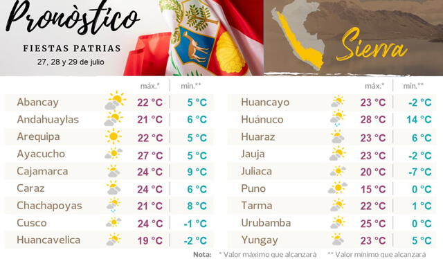  Pronóstico del tiempo en ciudades de la sierra. Foto: Senamhi   