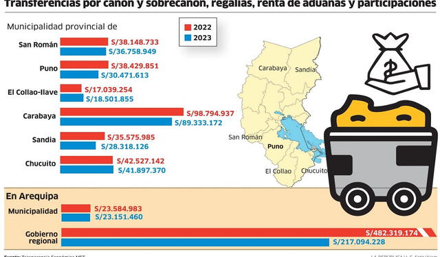  La transferencia por canon que recibieron las regiones. Foto: La República    