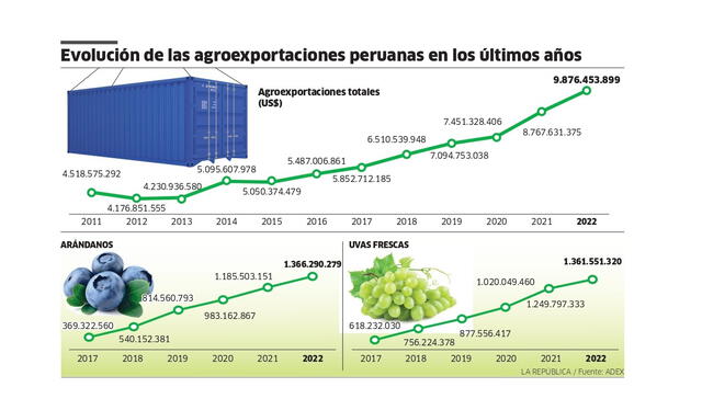  Evolución de las agroexportaciones peruanas. Foto: La republica/Fuente: ADEX  