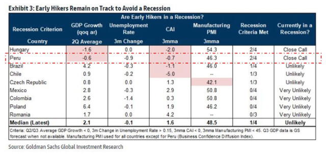 Análisis de Goldman Sachs confirma recesión técnica en Perú. Fuente: Rafale Romero/Goldman Sachs   