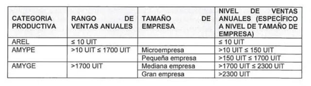 Produce. Para efectos de la propuesta normativa, se toma como variable para la determinación de las Categorías Productivas de la Acuicultura, la capacidad de producción pero reflejada en términos de ventas netas totales por año.   