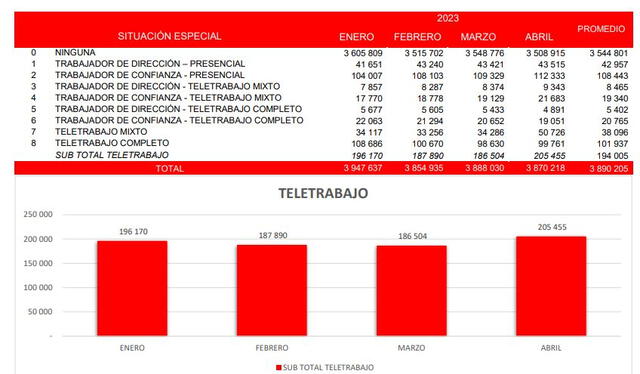 Teletrabajo en Perú en cifras. Fuente: Captura Planilla Electrónica del MTPE.   