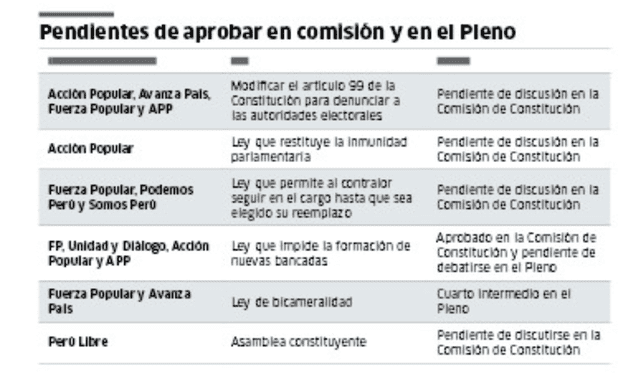  Pendientes por aprobar en la comisión y en en el Pleno. Foto: difusión    