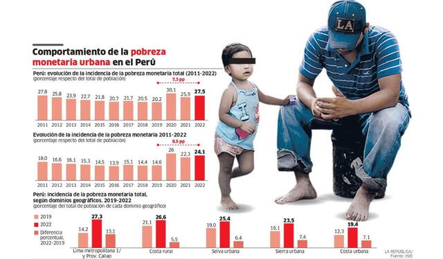  Comportamiento de la pobreza monetaria urbana en el Perú. Foto: La República/Fuente: INEI  