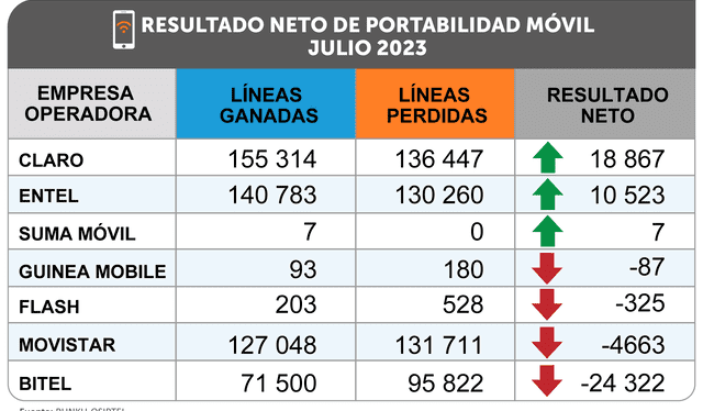 Portabilidad de julio. Fuente: Osiptel 