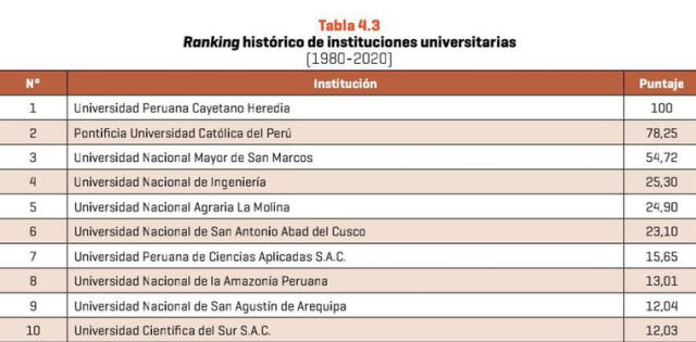  Lista de mejores universidades del Perú, según Sunedu. Foto: Sunedu    