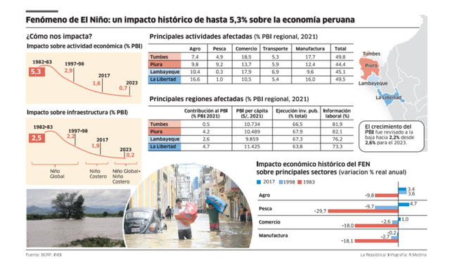  Fenómeno de El Niño: un impacto histórico de hasta 5,3%. Foto: La República/Infografía: R. Medina  