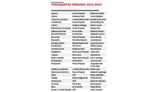  Presidentes de comisiones del periodo 2023 hasta el 2024. Foto: La República    