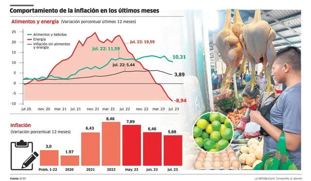 La inflación en los últimos meses. Foto: La República/H. Torres/Info: A. Aleman/Fuente: BCRP 