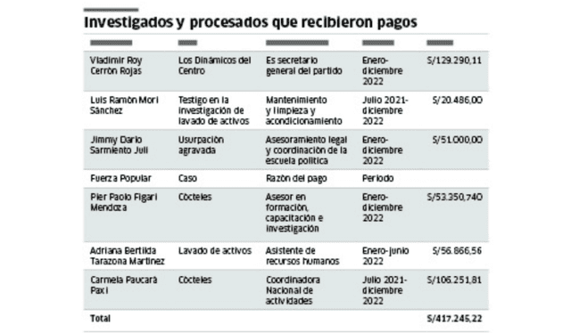  Lista de investigados y procesados que recibieron pagos. Foto: La República    