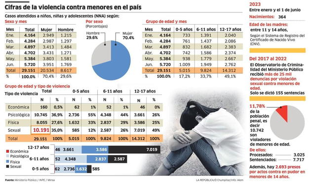 Cifras de la violencia contra menores en el Perú. Foto: Óscar Chumpitaz/La República/Info: Alem/Fuente: Ministerio Público/INPE/Minsa   