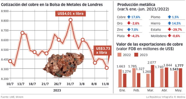 Infografía La República 