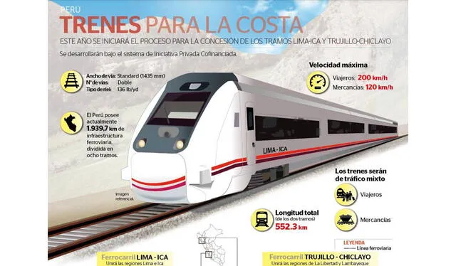 Trenes que interconectarán las regiones de la costa del país. Foto: MTC   