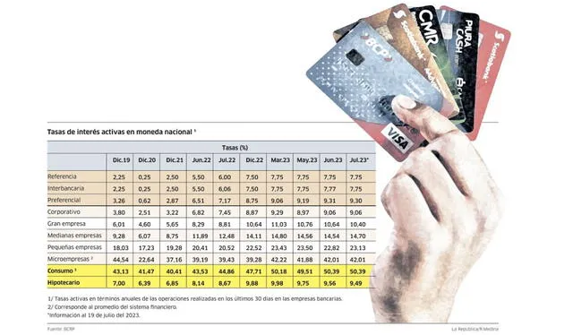 Variación de las tasas del sistema financiero. Foto: R. Medina/La República/Fuente: BCRP. 