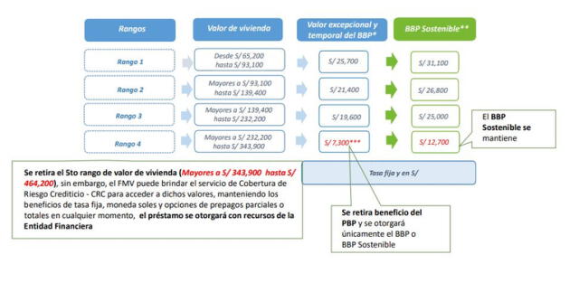 Nuevos valores del BBP. Fuente: Fondo Mivivienda   