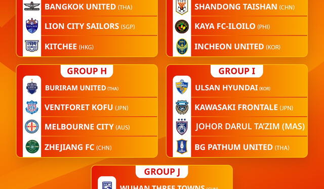 Los grupos de la Zona Este de la AFC Champions League. Foto: AFC   