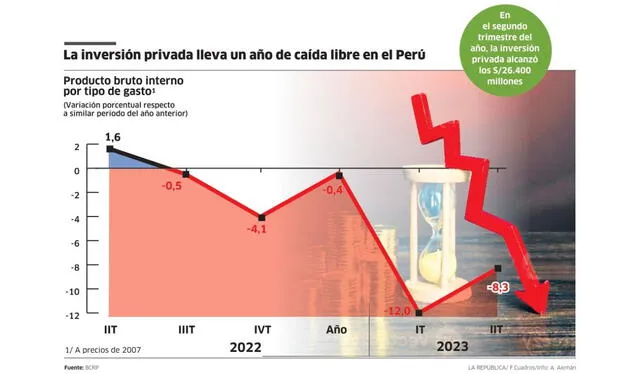  La inversión privada sigue en caída libre en Perú. Foto: F. Cuadros/La República/Fuente: BCRP  