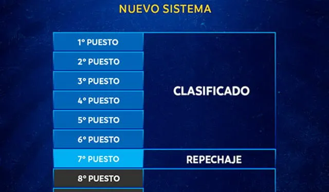  Nuevo sistema de clasificación para las Eliminatorias Sudamericanas 2026. Foto: Conmebol. 