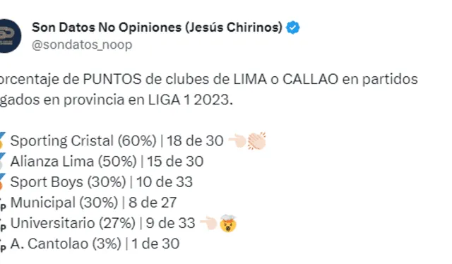 Alianza Lima y Sporting Cristal le sacaron una importante ventaja a Universitario por sus resultados en condición de visita. Foto: captura Twitter   