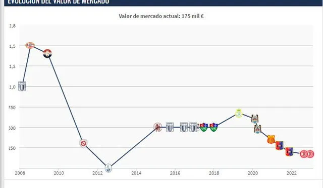  Valor actual del futbolista Reimond Manco. Foto: Captura Transfermarkt   