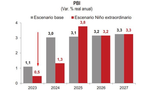 Fuente: BCRP / Proyecciones del MEF   