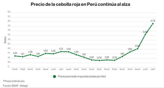  Aumento de precio de la cebolla en lo que va del año. Foto: Midagri 