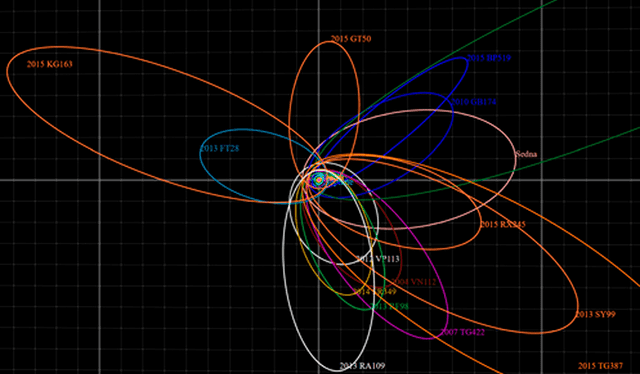  Extrañas órbitas de los objetos más allá de Neptuno. Imagen: Wikimedia Commons.    
