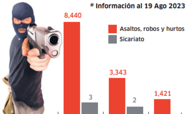 Cuadro del número de delitos en Chiclayo. Foto: La República   