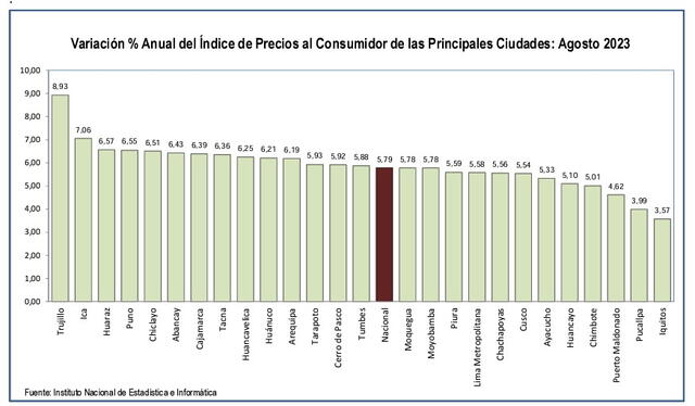  Trujillo llega a un 8.93% en el índice planteado por INEI. Foto: Captura informe INEI   
