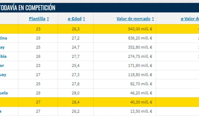  Brasil vale 23 veces más que la selección peruana. Foto: Transfermarkt   