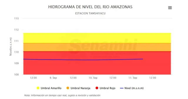  Hidrograma del río Amazonas. Foto: captura Senamhi   