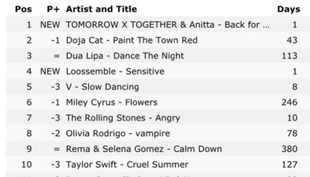  Ranking de iTunes de los temas más escuchados. Foto: Captura iTunes.   