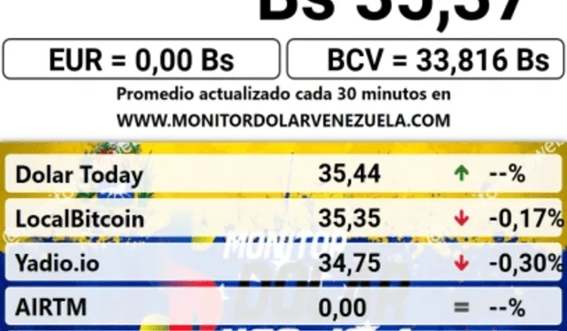  Monitor Dólar: precio del dólar en Venezuela hoy, miércoles 20 de septiembre. Foto: monitordolarvenezuela.com    