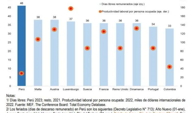 Países con más días libres pagados. Fuente: BCRP   