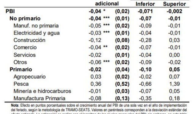 Impacto de los feriados en Perú. Fuente: BCRP   