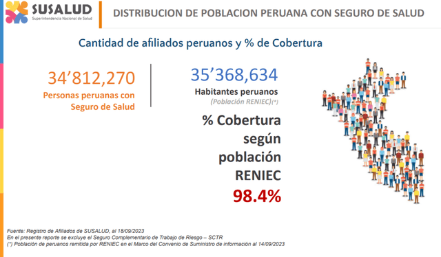 Porcentaje de cobertura de afiliados peruanos según Susalud hasta el 18 de septiembre del 2023. Foto: Susalud   