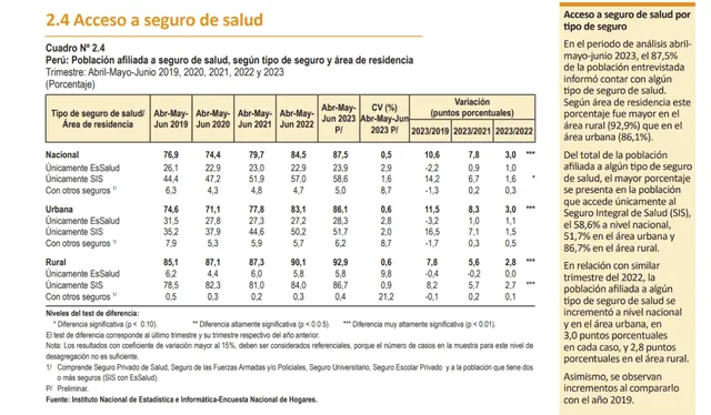  Acceso a seguro de salud, según reporte del segundo trimestre de 2023 del INEI. Foto: INEI   