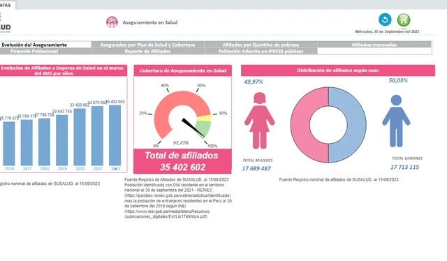  El total de asegurados en Perú es del 97,7%, según plataforma de Susalud sobre IAFAS. Foto: Susalud   