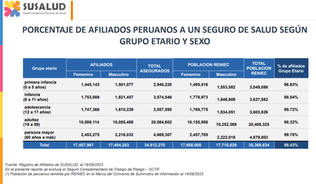  La cobertura del grupo de adultos mayores de 60 años sí supera el 99%. Foto: Susalud   