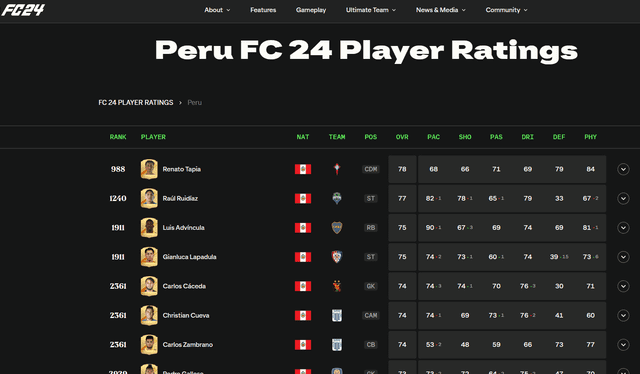  Los ratings de los jugadores peruanos en EA Sporst FC 24. Foto: EA.com   