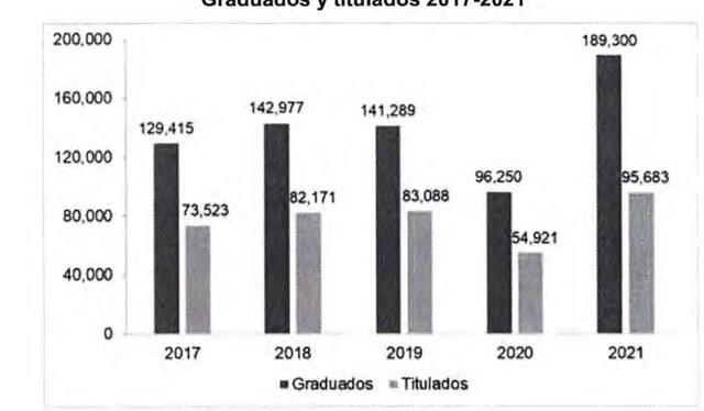 Estadísticas del INE de estudiantes graduados y titulados desde 2017 al 2021. Foto: PL Congreso   