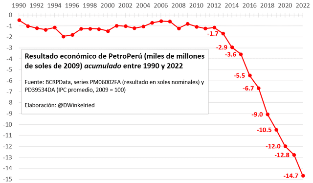 Cuadro de la discordia. Petroperú afirmó que, durante los últimos 22 años, generó utilidades con algunas excepciones vinculadas a crisis globales. En 2022, se dieron "temas coyunturales en los que viene trabajando para lograr su sostenibilidad financiera". Foto: Twitter/Diego Winkelried    