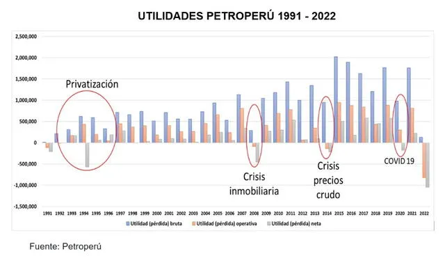  Los Estados Financieros (EEFF) de Petroperú y sus notas, auditados por sociedades auditoras internacionales, se publican cada año en la Superintendencia del Mercado de Valores (SMV). Foto: Petroperú   