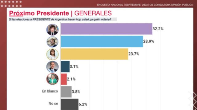 La última encuesta de CB Consultora pone en primer lugar a Javier Milei en las elecciones generales 2023. Foto: Perfil   