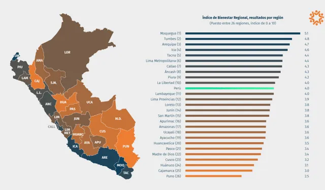 Resultados del Índice de Bienestar Regional. Foto: captura de IBR   