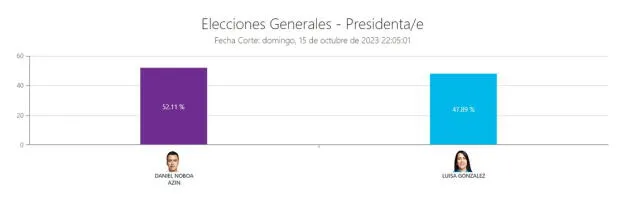 Estos son los resultados de las elecciones generales en Ecuador, según el Consejo Nacional Electoral. Foto: CNE   